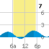 Pitch Landing tide chart for Friday, November 7, 2025