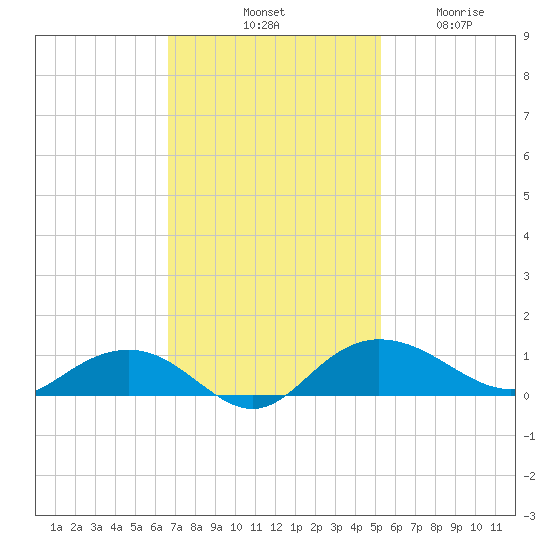 Pitch Landing tide chart for Saturday, November 8, 2025