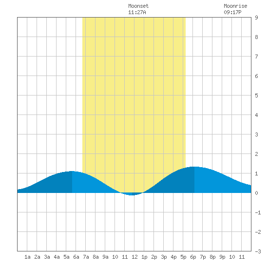 Pitch Landing tide chart for Sunday, November 9, 2025