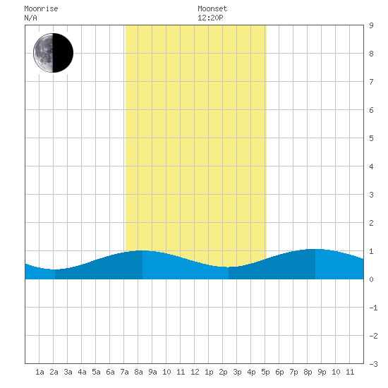 Pitch Landing tide chart for Thursday, December 11, 2025