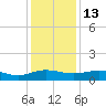 Pitch Landing tide chart for Saturday, December 13, 2025