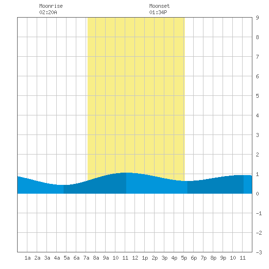 Pitch Landing tide chart for Sunday, December 14, 2025