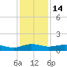 Pitch Landing tide chart for Sunday, December 14, 2025