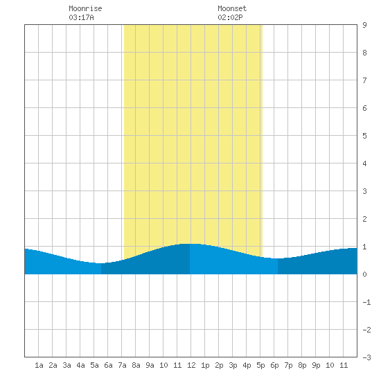 Pitch Landing tide chart for Monday, December 15, 2025