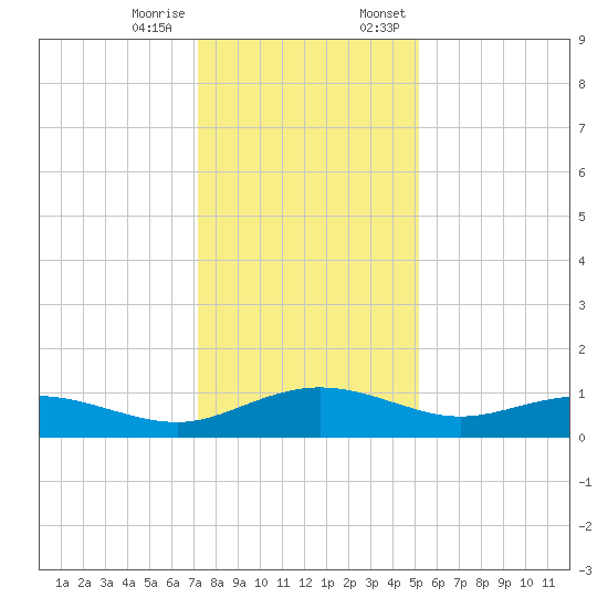 Pitch Landing tide chart for Tuesday, December 16, 2025