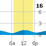 Pitch Landing tide chart for Tuesday, December 16, 2025