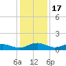 Pitch Landing tide chart for Wednesday, December 17, 2025
