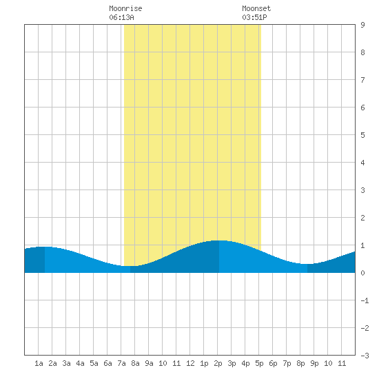 Pitch Landing tide chart for Thursday, December 18, 2025