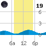 Pitch Landing tide chart for Friday, December 19, 2025