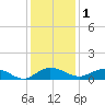 Pitch Landing tide chart for Monday, December 1, 2025
