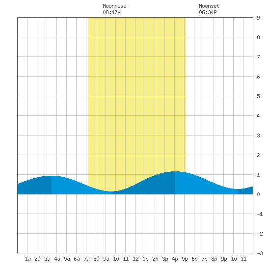 Pitch Landing tide chart for Sunday, December 21, 2025