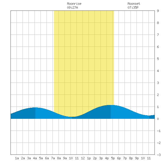 Pitch Landing tide chart for Monday, December 22, 2025