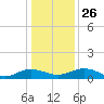 Pitch Landing tide chart for Friday, December 26, 2025