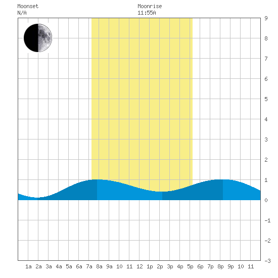 Pitch Landing tide chart for Saturday, December 27, 2025