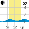Pitch Landing tide chart for Saturday, December 27, 2025