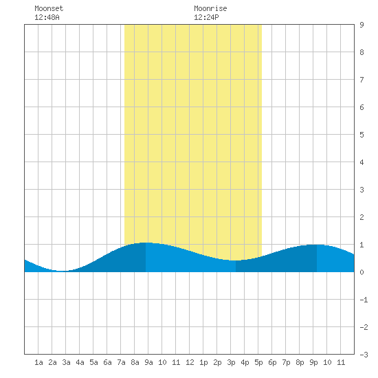 Pitch Landing tide chart for Sunday, December 28, 2025