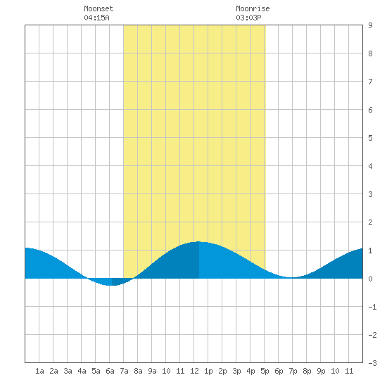 Pitch Landing tide chart for Tuesday, December 2, 2025