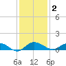 Pitch Landing tide chart for Tuesday, December 2, 2025