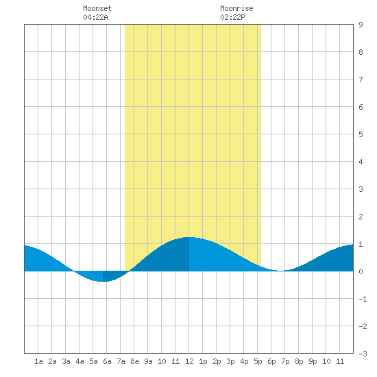 Pitch Landing tide chart for Wednesday, December 31, 2025