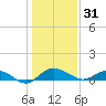 Pitch Landing tide chart for Wednesday, December 31, 2025
