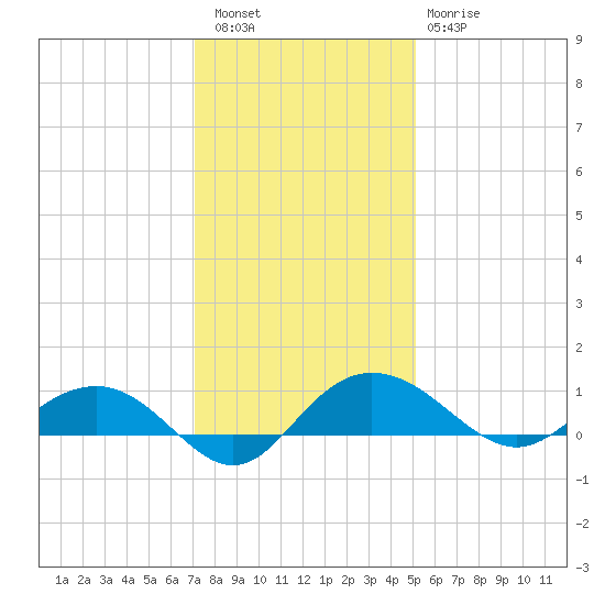 Pitch Landing tide chart for Friday, December 5, 2025