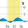 Pitch Landing tide chart for Friday, December 5, 2025