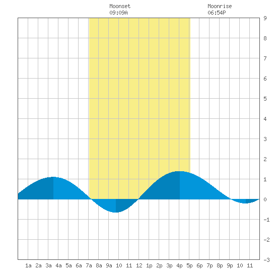 Pitch Landing tide chart for Saturday, December 6, 2025