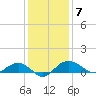 Pitch Landing tide chart for Sunday, December 7, 2025