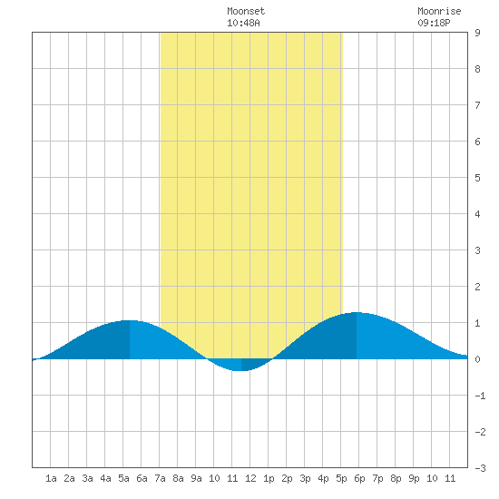 Pitch Landing tide chart for Monday, December 8, 2025