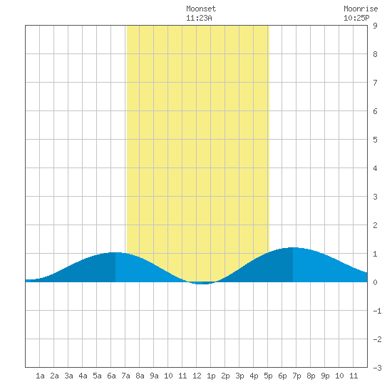 Pitch Landing tide chart for Tuesday, December 9, 2025