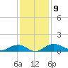 Pitch Landing tide chart for Tuesday, December 9, 2025