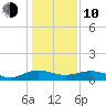 Pitch Landing tide chart for Saturday, January 10, 2026