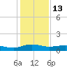 Pitch Landing tide chart for Tuesday, January 13, 2026