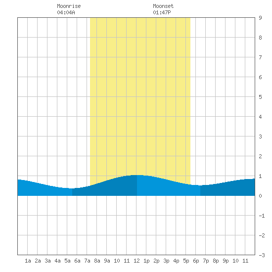Pitch Landing tide chart for Wednesday, January 14, 2026