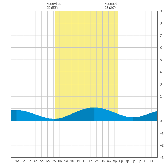 Pitch Landing tide chart for Friday, January 16, 2026