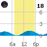 Pitch Landing tide chart for Sunday, January 18, 2026