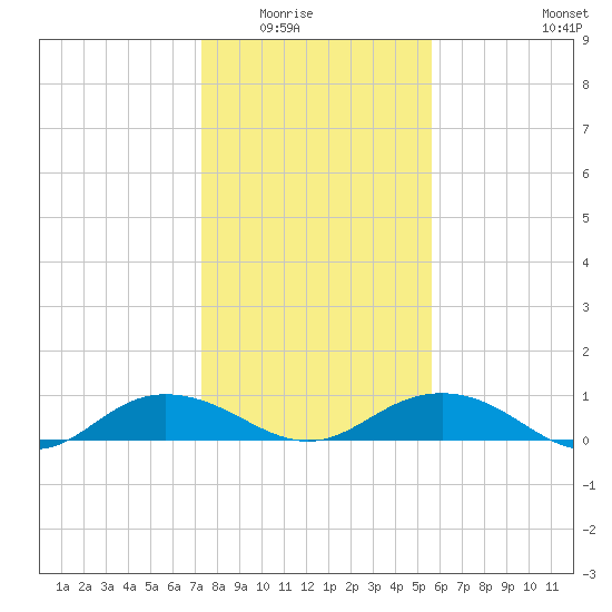 Pitch Landing tide chart for Friday, January 23, 2026