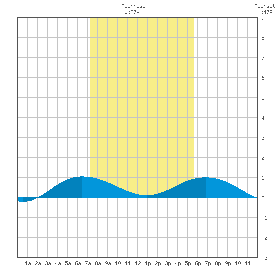 Pitch Landing tide chart for Saturday, January 24, 2026
