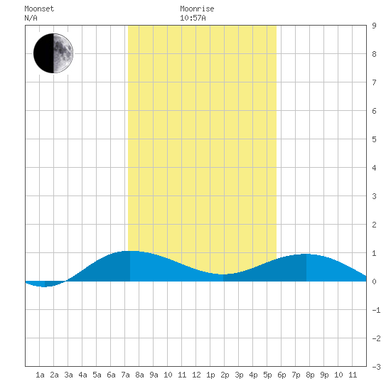 Pitch Landing tide chart for Sunday, January 25, 2026