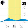 Pitch Landing tide chart for Sunday, January 25, 2026