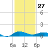 Pitch Landing tide chart for Tuesday, January 27, 2026