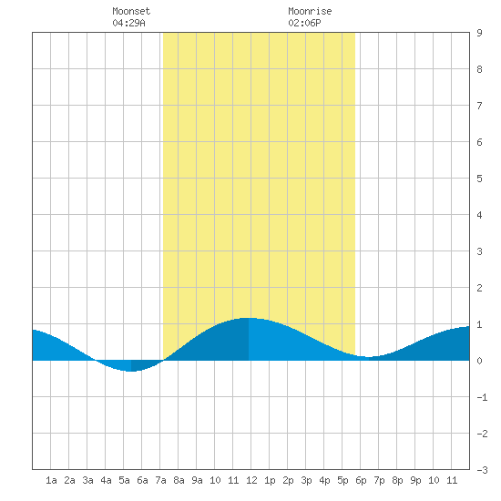 Pitch Landing tide chart for Thursday, January 29, 2026