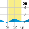 Pitch Landing tide chart for Thursday, January 29, 2026