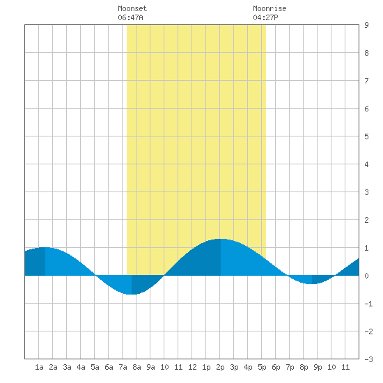 Pitch Landing tide chart for Friday, January 2, 2026
