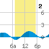 Pitch Landing tide chart for Friday, January 2, 2026