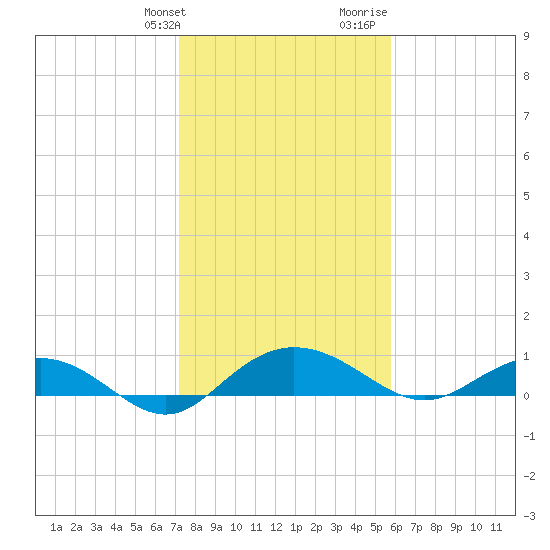 Pitch Landing tide chart for Friday, January 30, 2026