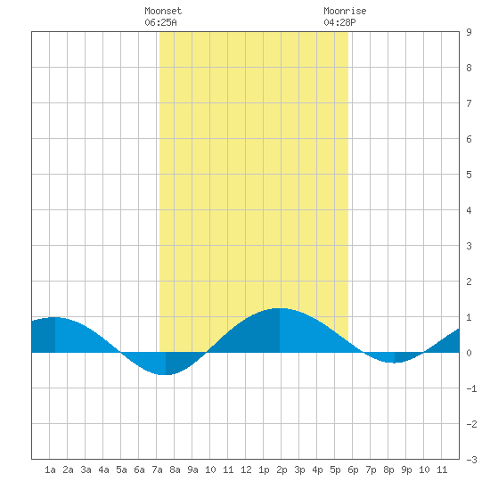 Pitch Landing tide chart for Saturday, January 31, 2026