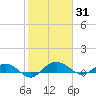 Pitch Landing tide chart for Saturday, January 31, 2026