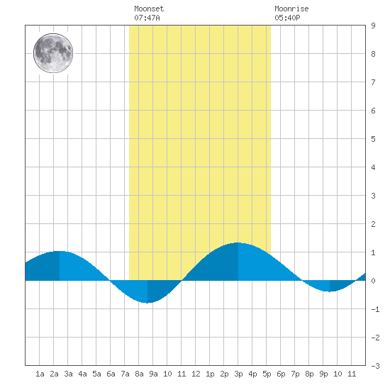 Pitch Landing tide chart for Saturday, January 3, 2026