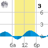 Pitch Landing tide chart for Saturday, January 3, 2026